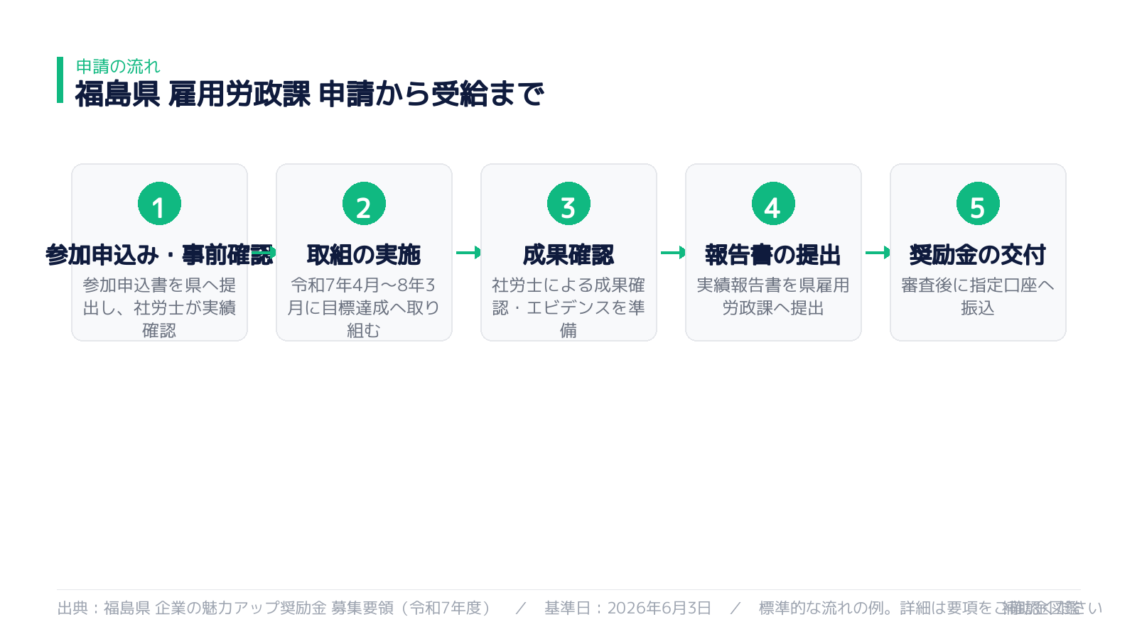 申請から受給までの流れ