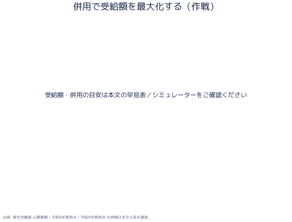 受給額を最大化する作戦(併用制度)