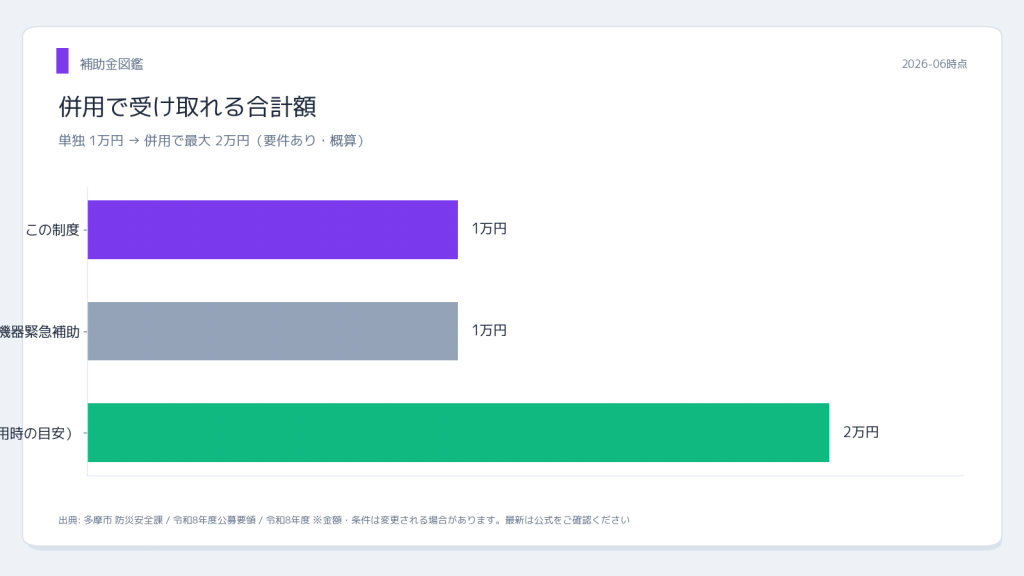 多摩市 防犯機器購入補助金 併用シミュレーション