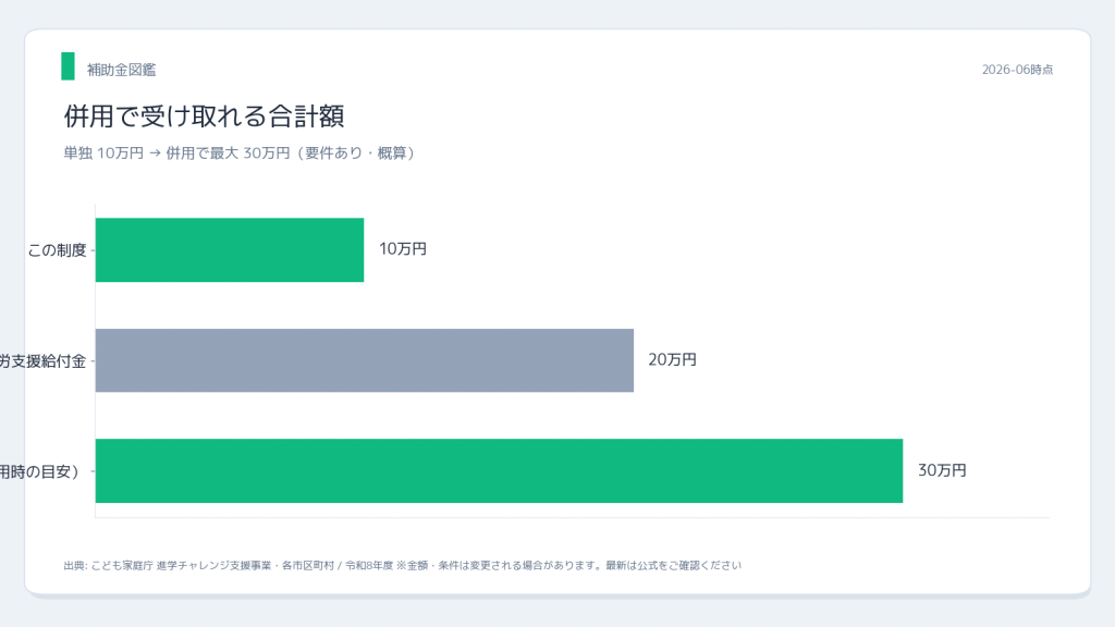 大学受験料・模試費用補助金 併用シミュレーション