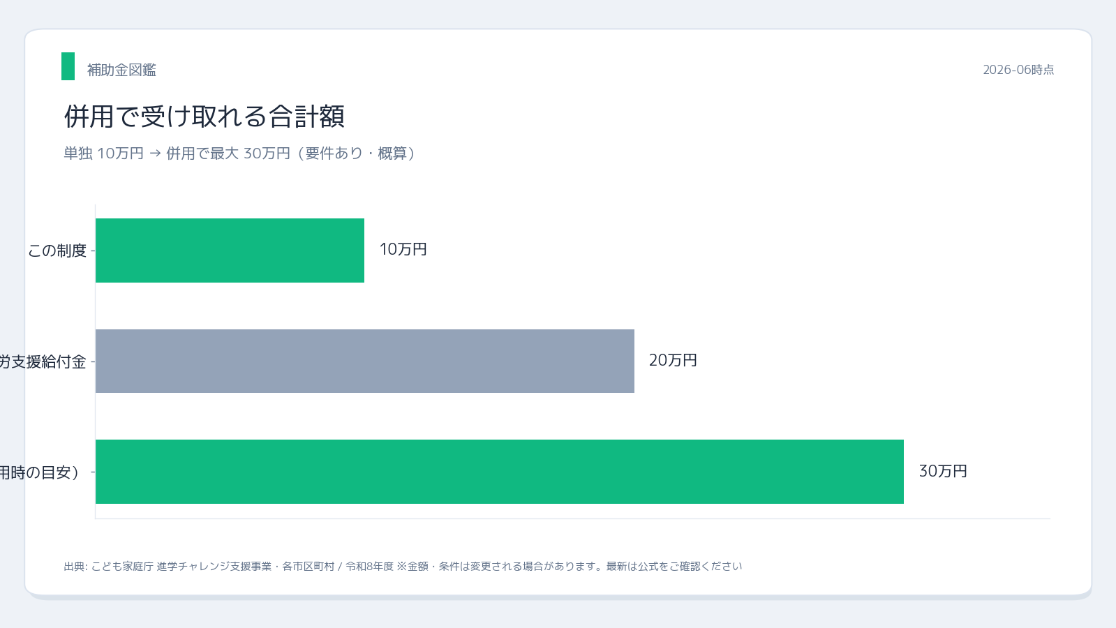 大学受験料・模試費用補助金 併用シミュレーション
