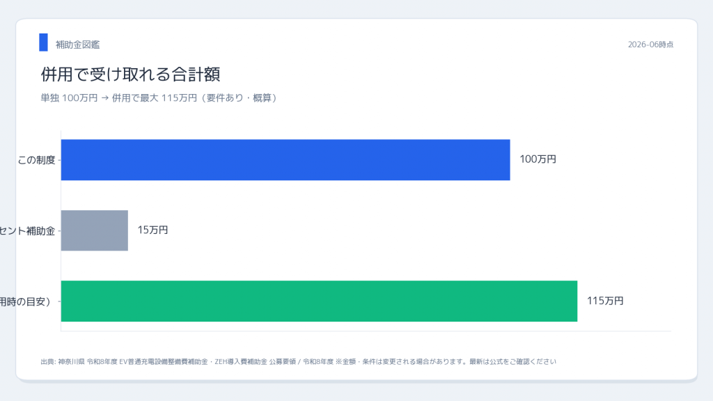 神奈川県EV充電補助金 併用シミュレーション