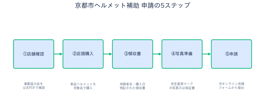 京都市自転車用ヘルメット購入費補助 - 申請の5ステップ