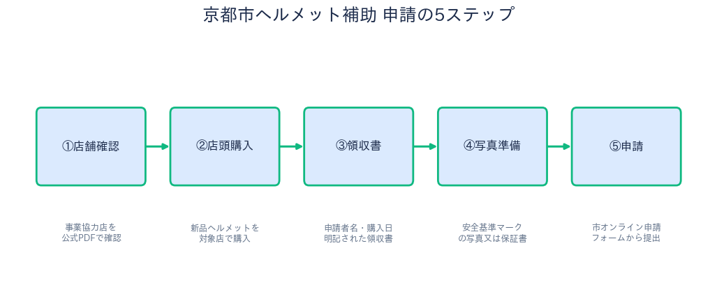 京都市自転車用ヘルメット購入費補助 - 申請の5ステップ