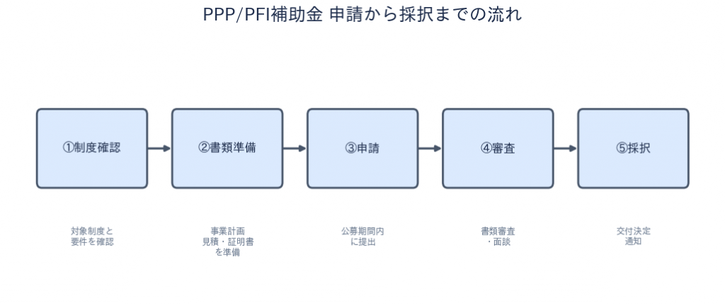 PPP/PFI補助金 申請の流れ