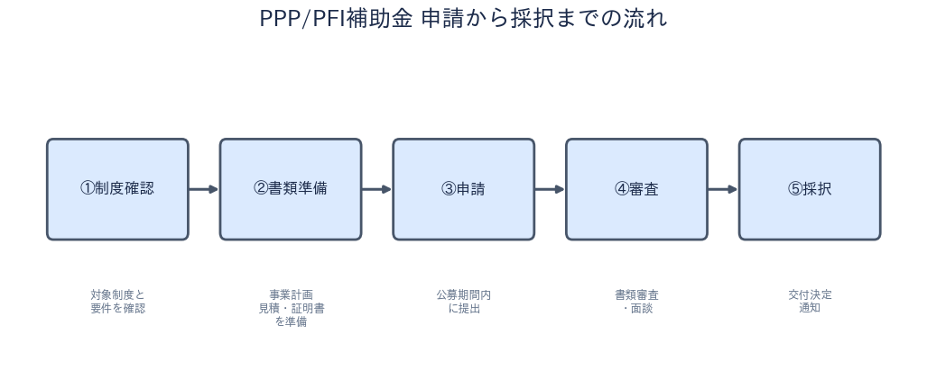 PPP/PFI補助金 申請の流れ