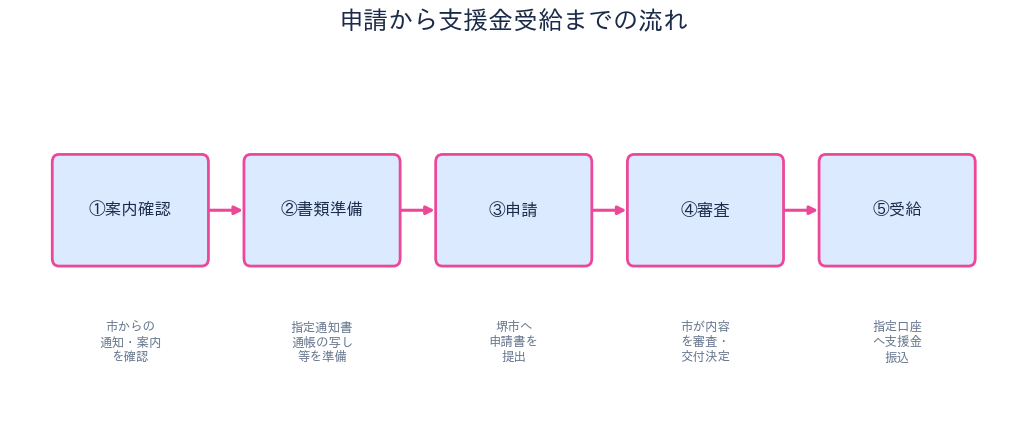 堺市 高齢者施設物価高騰支援金 申請の流れ