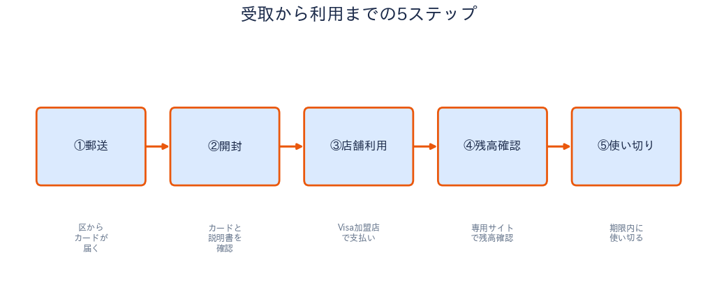 千代田区 暮らし応援ギフトカード 受取から利用まで