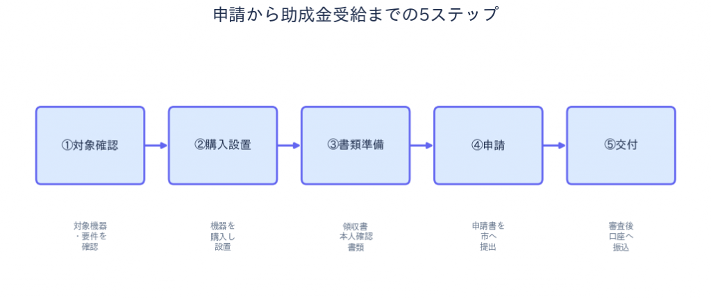 申請から助成金受給までの流れ