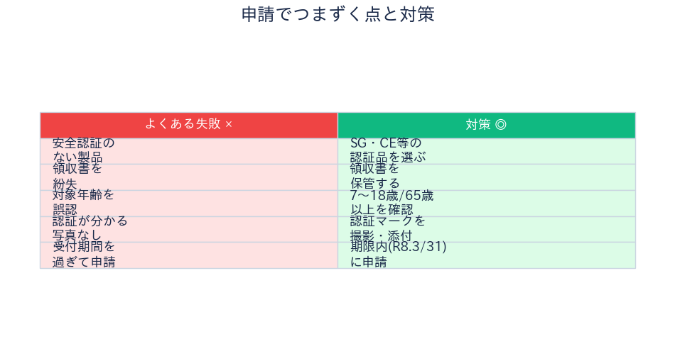 申請でつまずく点と対策