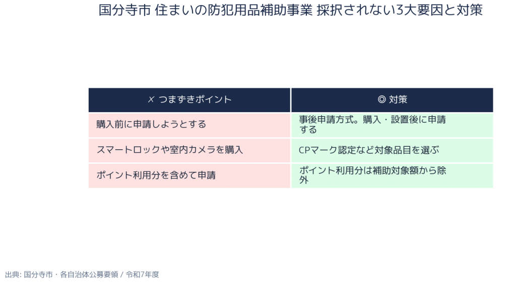 国分寺市 住まいの防犯用品補助事業 採択されない要因と対策