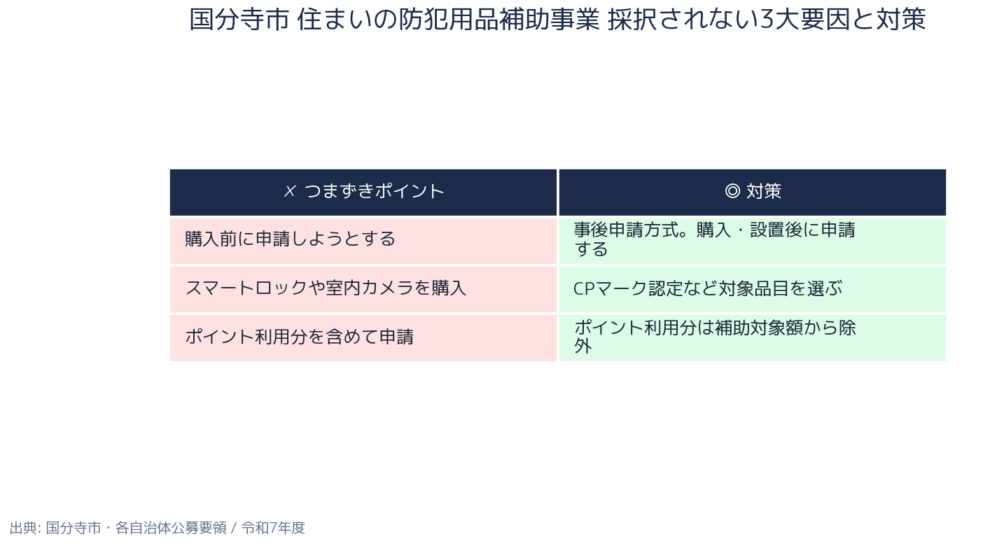 国分寺市 住まいの防犯用品補助事業 採択されない要因と対策