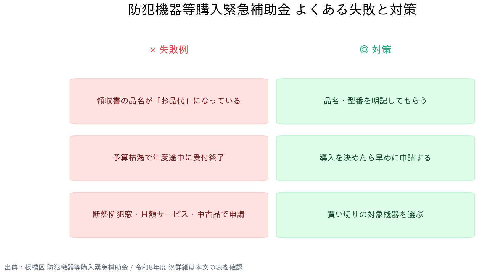 東京都板橋区 防犯機器等購入緊急補助金 よくある失敗と対策