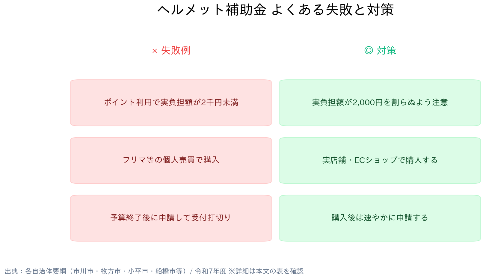 全国の市区町村(市川市・枚方市・小平市・船橋市等) 自転車乗車用ヘルメット購入費補助金 よくある失敗と対策