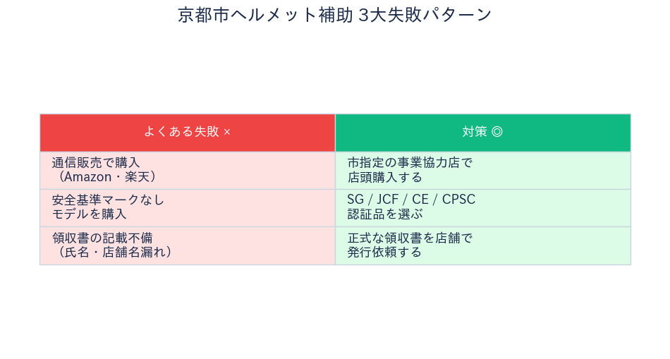 京都市自転車用ヘルメット購入費補助 - 失敗パターンと対策