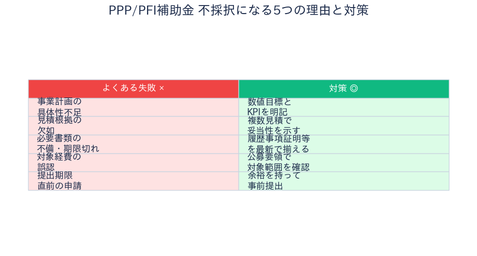 PPP/PFI補助金 不採択5理由