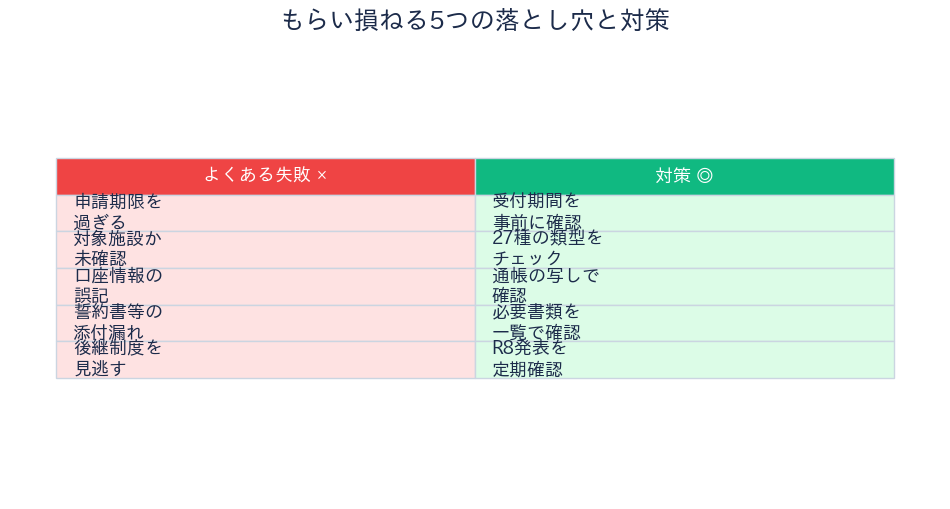 堺市 高齢者施設物価高騰支援金 失敗と対策