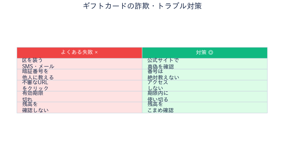 千代田区 暮らし応援ギフトカード 詐欺対策