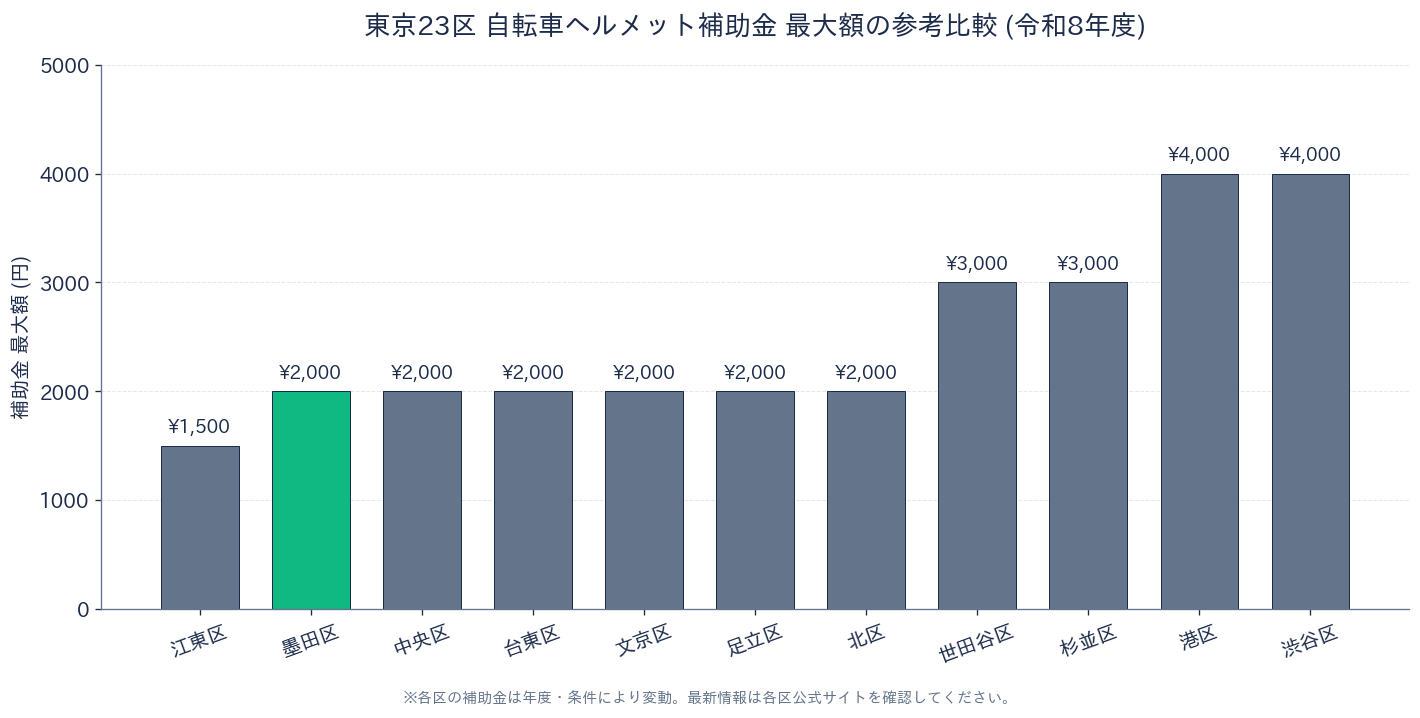 東京23区 自転車ヘルメット補助金 最大額の参考比較