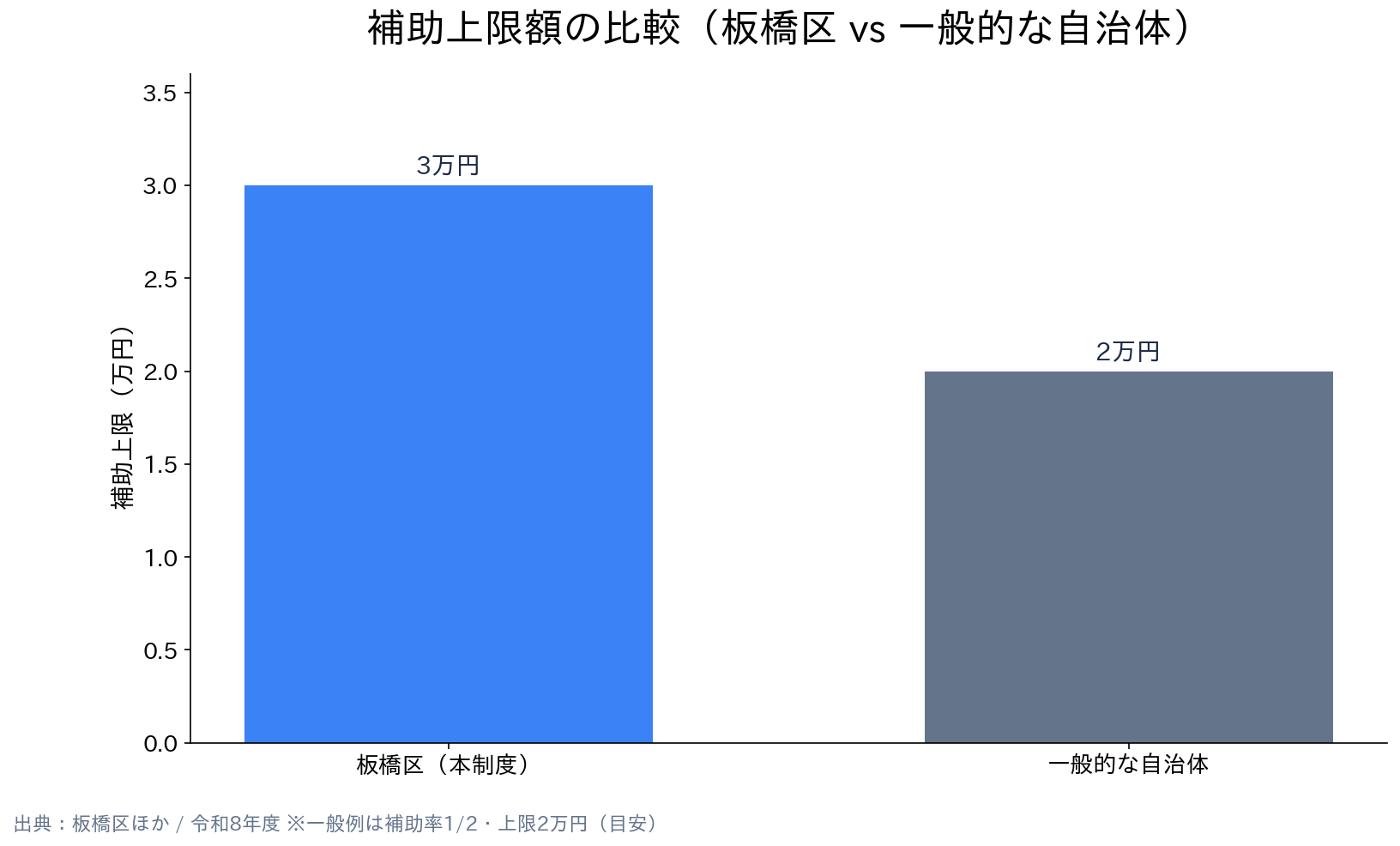 東京都板橋区 防犯機器等購入緊急補助金 補助上限額の比較(板橋区 vs 一般的な自治体)