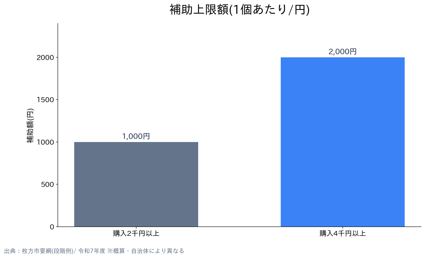 全国の市区町村(市川市・枚方市・小平市・船橋市等) 自転車乗車用ヘルメット購入費補助金 補助額の比較