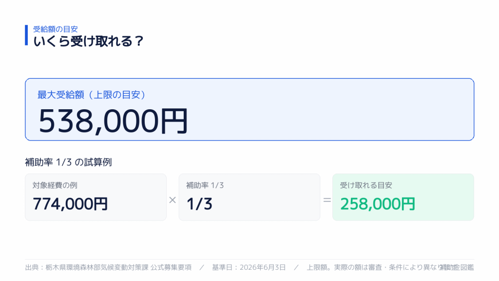 受け取れる金額の目安
