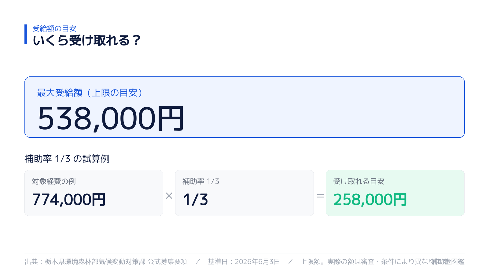 受け取れる金額の目安