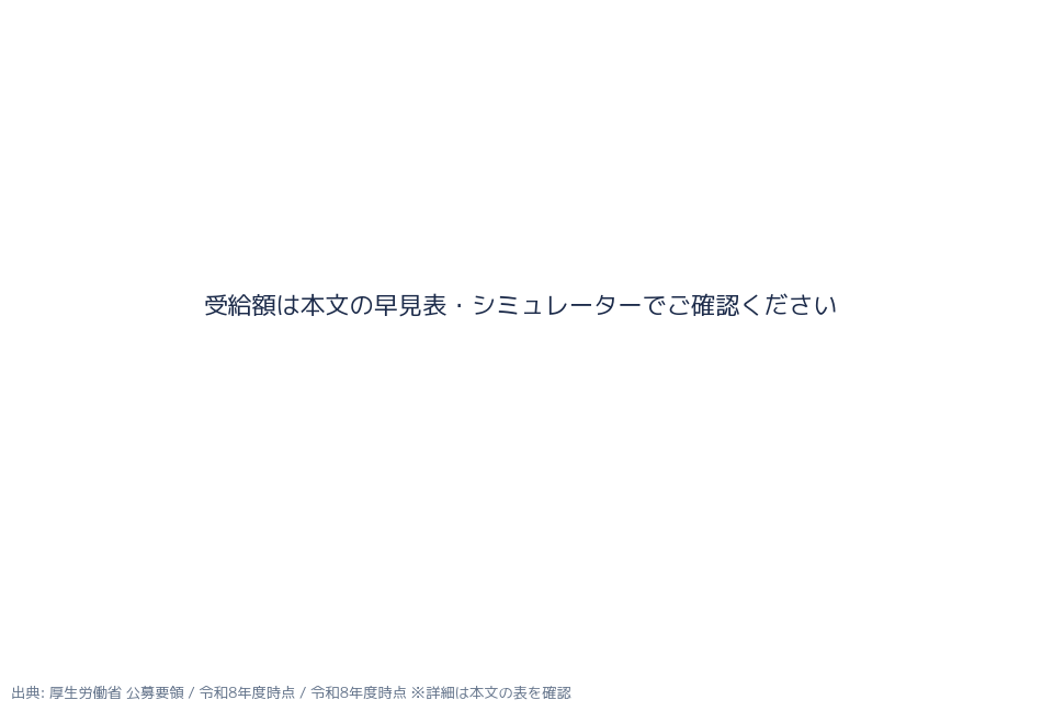 受給額の試算（補助率×対象経費）