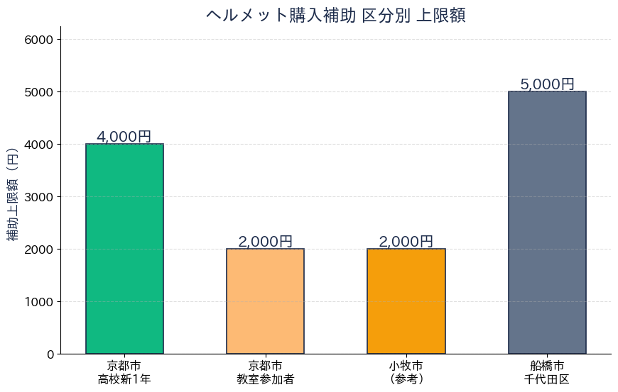 京都市自転車用ヘルメット購入費補助 - 区分別補助上限額