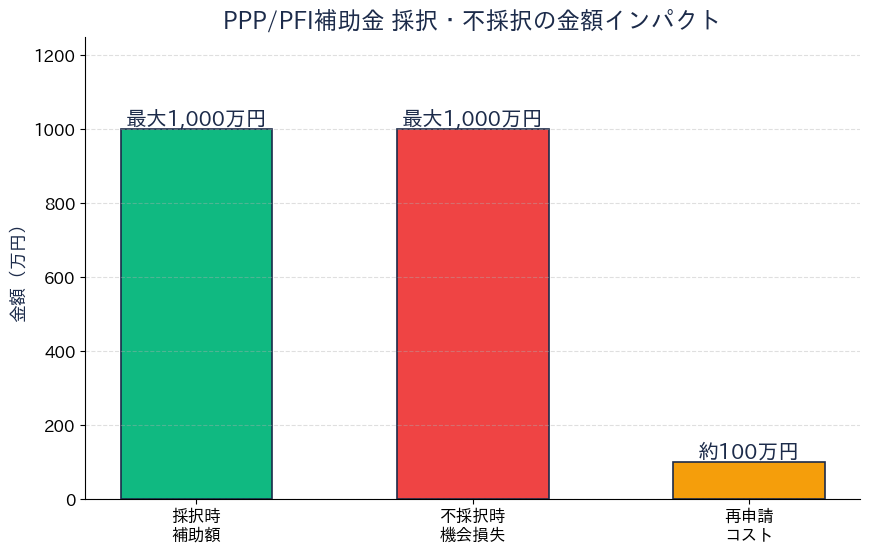 PPP/PFI補助金 採択不採択の金額差