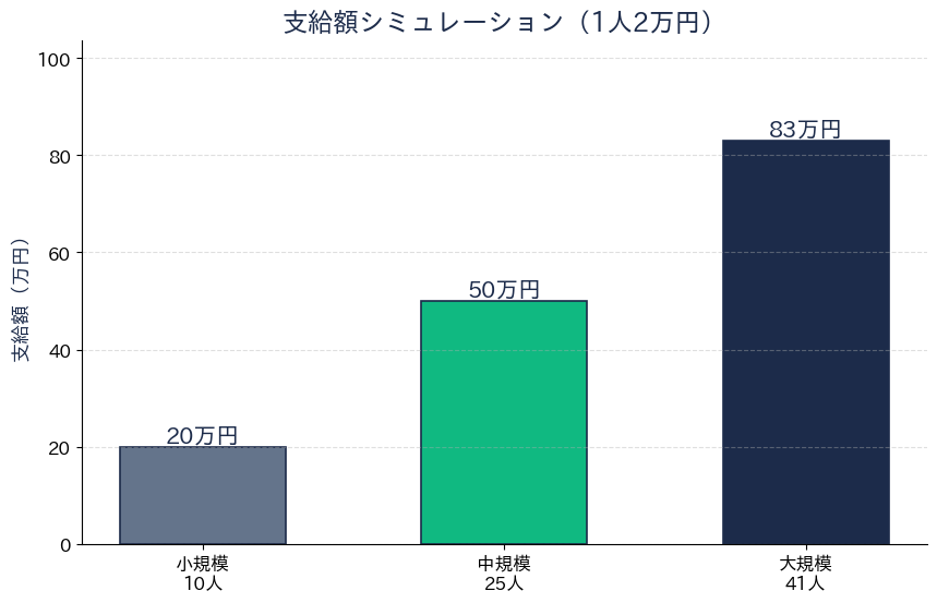 堺市 高齢者施設物価高騰支援金 支給額シミュレーション