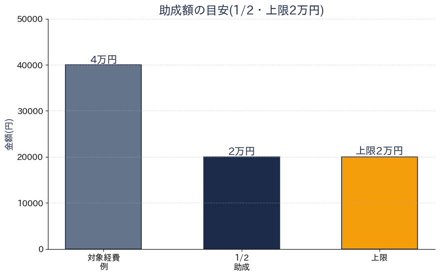 助成額の目安