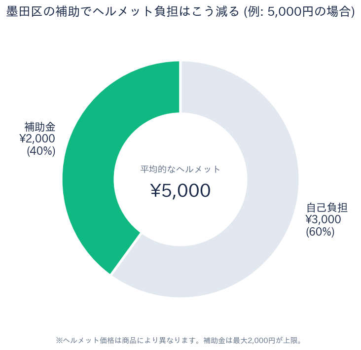 墨田区 自転車ヘルメット補助金 補助率内訳