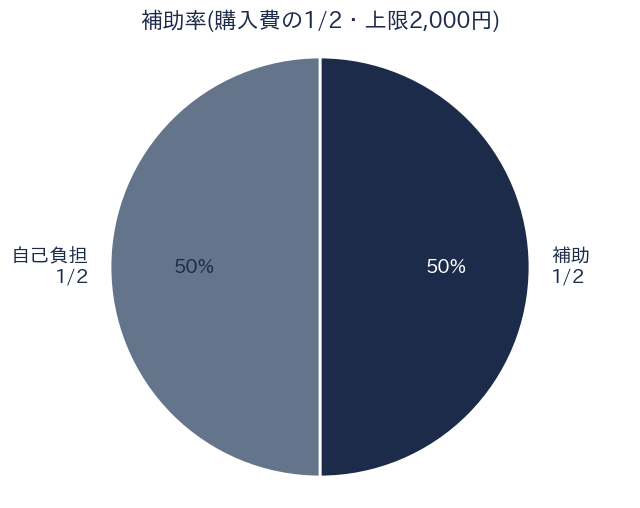 補助率 購入費の2分の1
