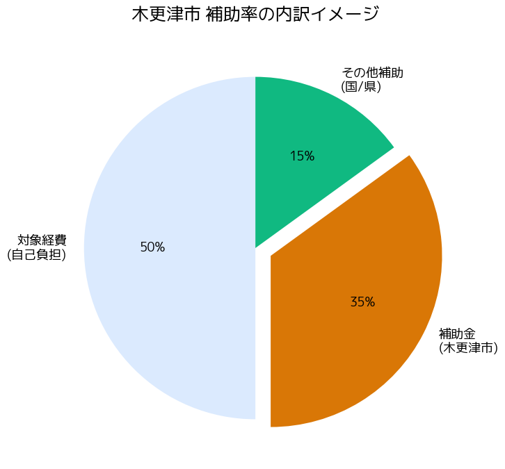 補助率・内訳グラフ