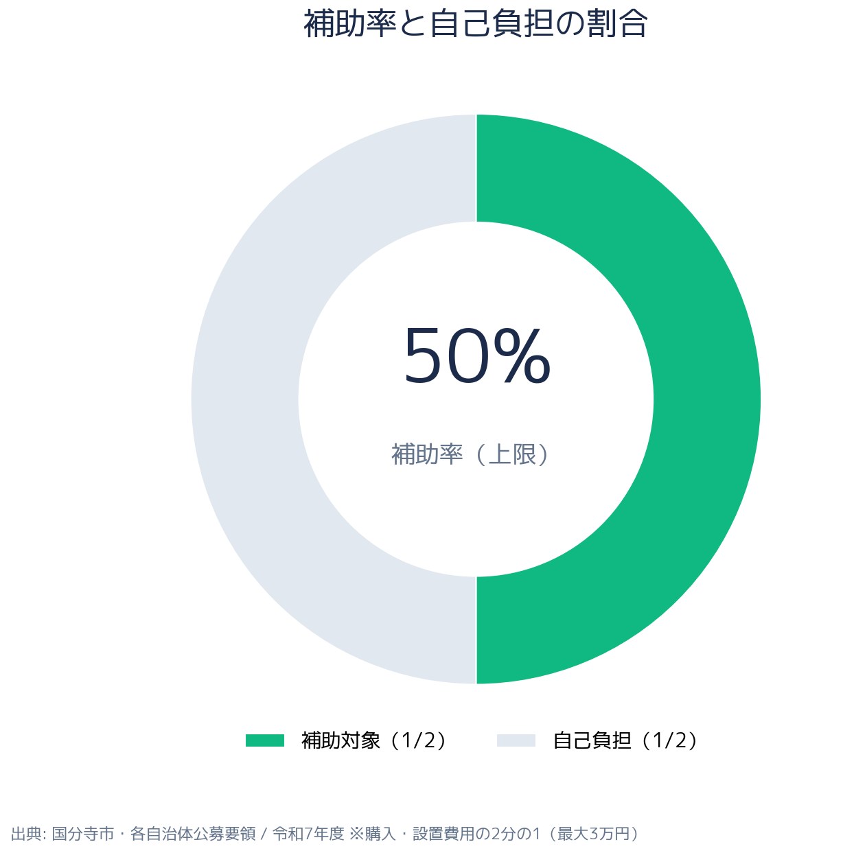 国分寺市 住まいの防犯用品補助事業 補助率・対象世帯