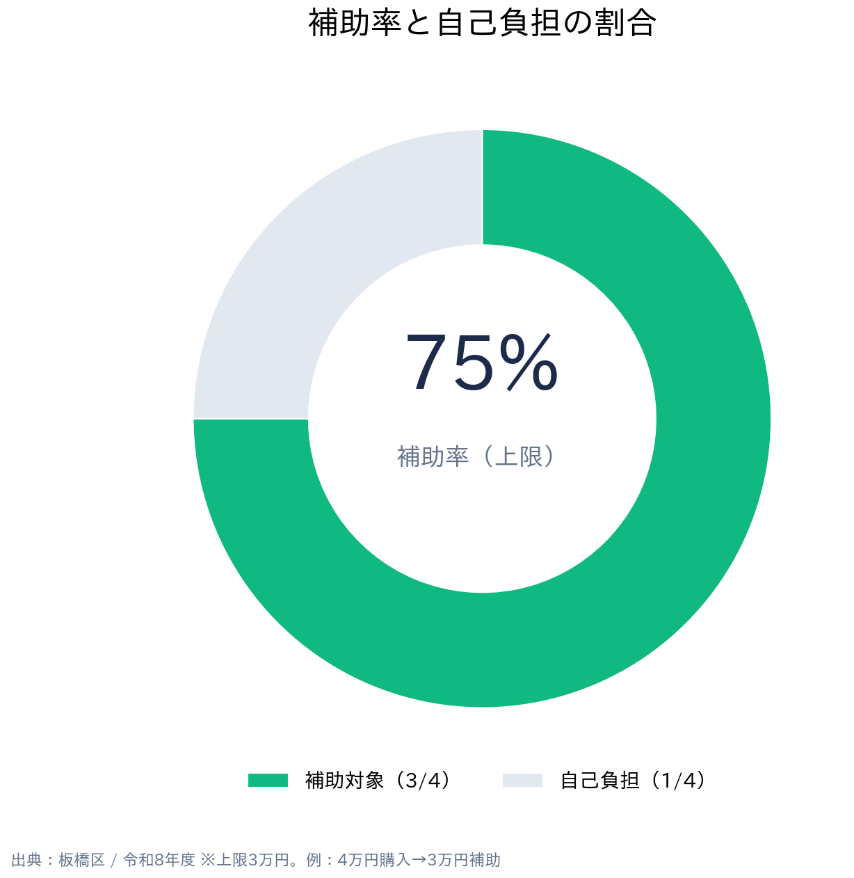 東京都板橋区 防犯機器等購入緊急補助金 補助率と自己負担の割合