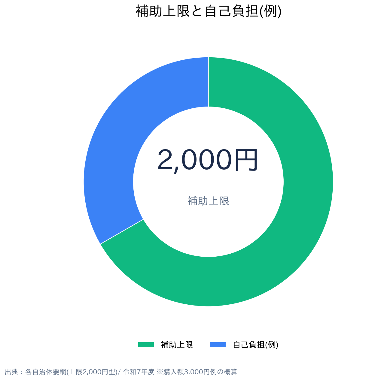 全国の市区町村(市川市・枚方市・小平市・船橋市等) 自転車乗車用ヘルメット購入費補助金 補助率・受給の内訳