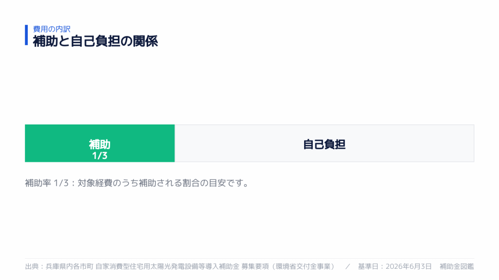 補助率と自己負担の内訳