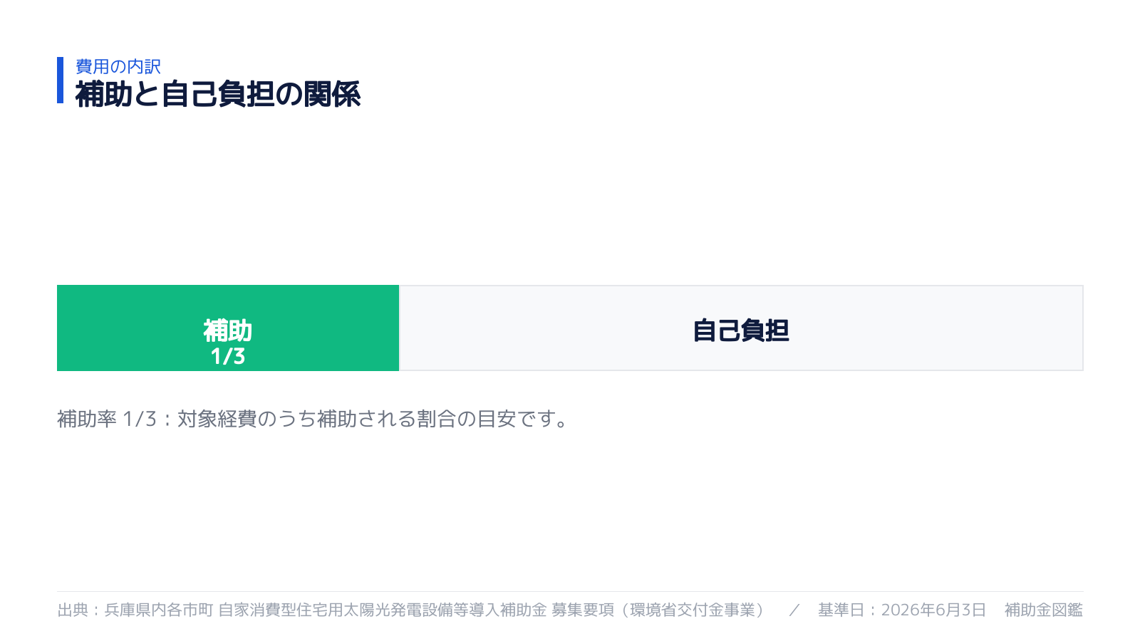 補助率と自己負担の内訳