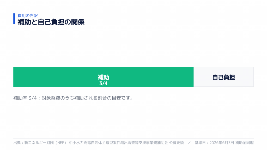 補助率と自己負担の内訳