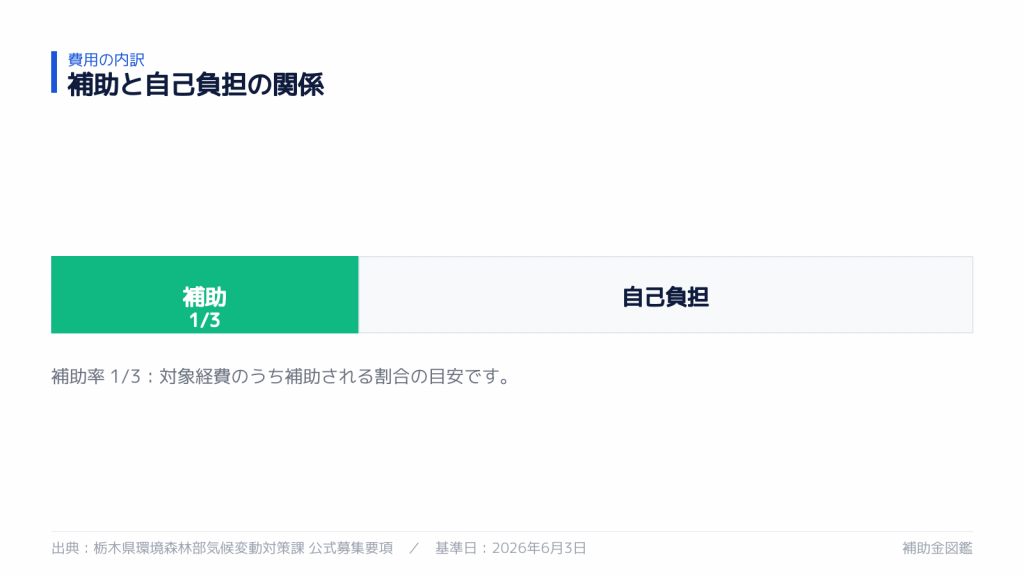 補助率と自己負担の内訳