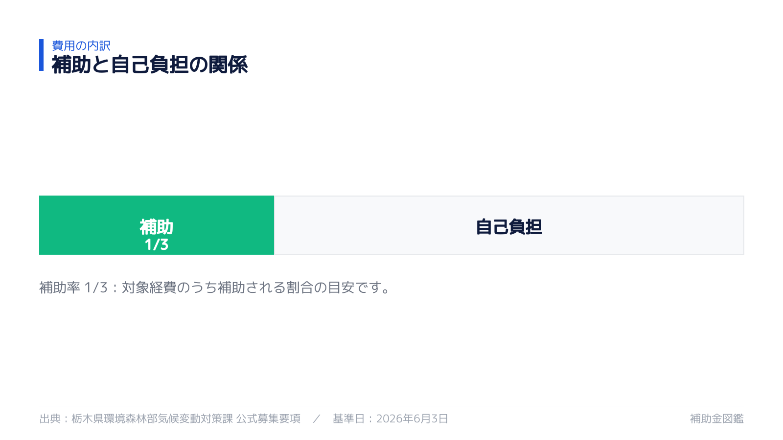 補助率と自己負担の内訳