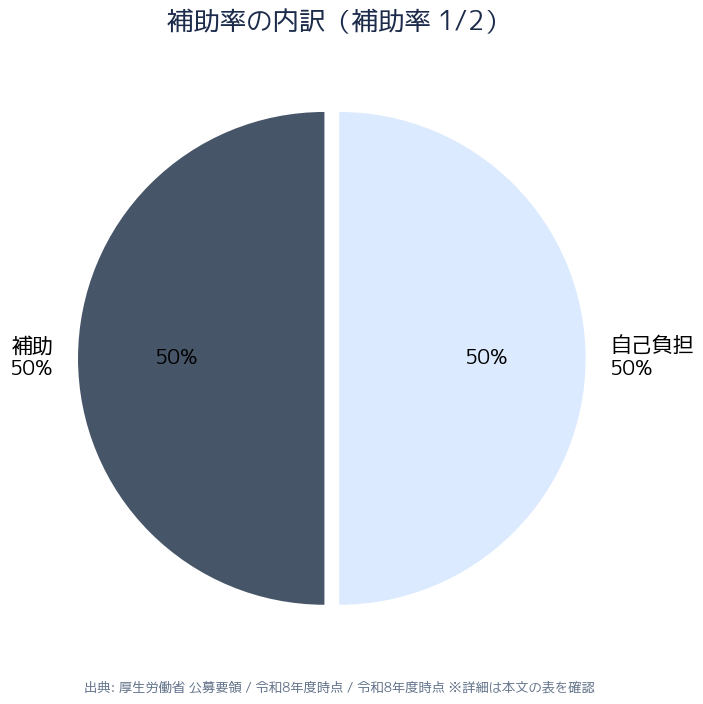 補助率の内訳（実データ）