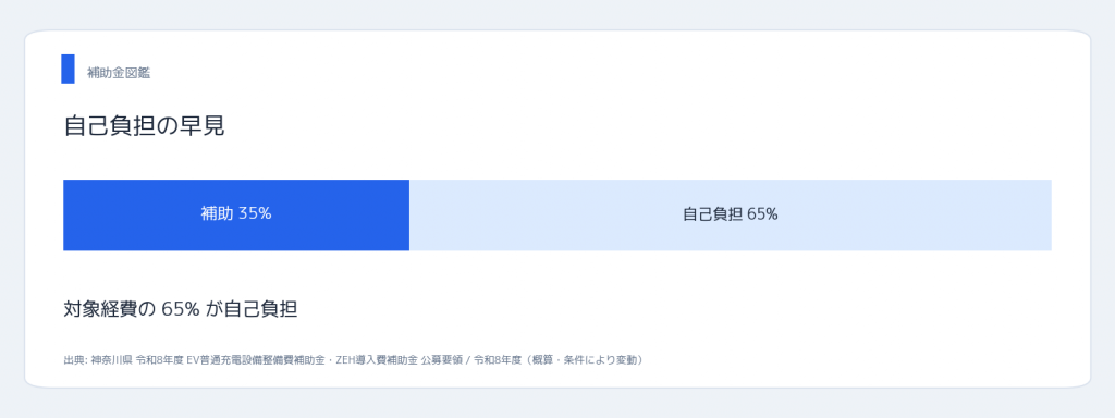 神奈川県ZEH補助金 自己負担の割合