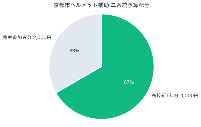 京都市自転車用ヘルメット購入費補助 - 二系統予算配分
