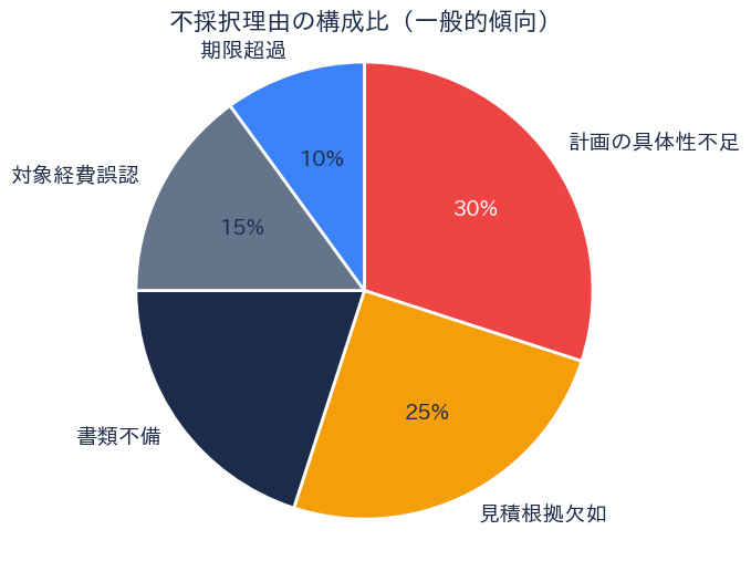 PPP/PFI補助金 不採択理由の構成比