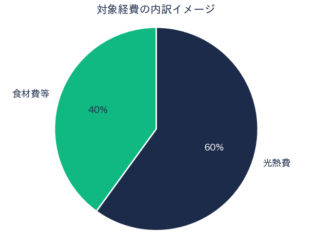 堺市 高齢者施設物価高騰支援金 対象経費の内訳