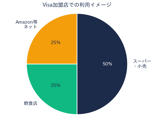 千代田区 暮らし応援ギフトカード 利用イメージ