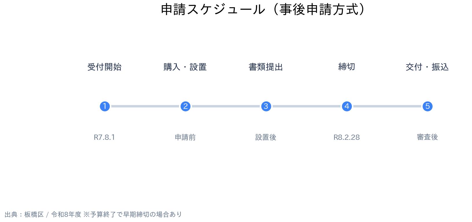 東京都板橋区 防犯機器等購入緊急補助金 申請スケジュール(事後申請方式)
